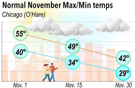 Milder Air On The Way, but a chill is to settle back over the Chicago area next week. 
