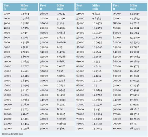 Miles To Feet Conversion Chart