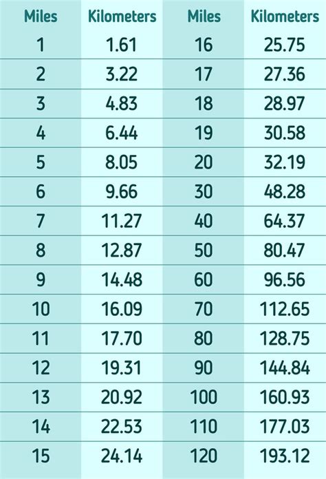Miles To Kilometres Conversion Chart