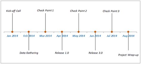 Milestone chart in excel