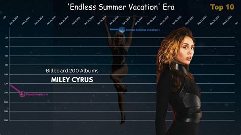 Miley Cyrus Billboard Chart