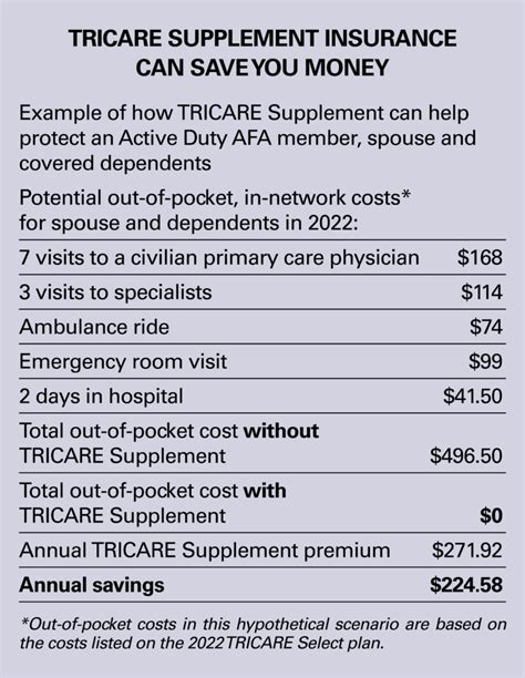 Military Health Insurance: TRICARE Supplemental