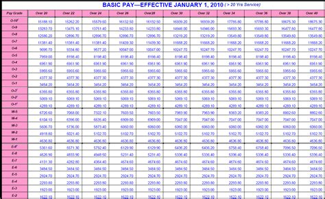 Military Pay Chart 2010