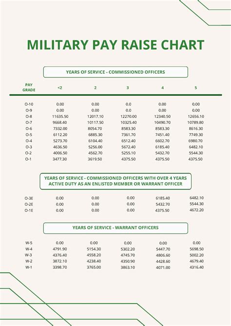 Military Pay Raise Chart