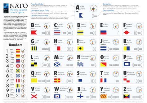 Military Phonetic Alphabet Signal Flags