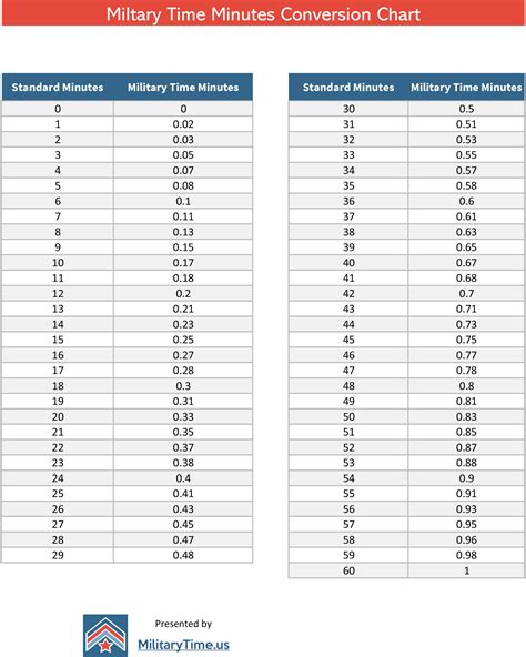 Military Time Minutes Conversion Chart