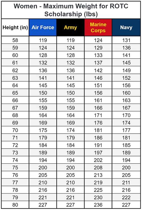 Military Weight Chart Marines