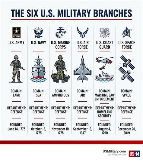 Military branch stereotypes reddit.  It is comprised of six branches, each of wh...