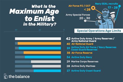 Military cut off age. The age cutoff for joining the military varies depending on the branch and whether or not you are seeking to join as an officer or enlisted personnel. In general, the maximum age for enlisted personnel is 35, while the maximum age for officers ranges from 27 to 39. Contents. 