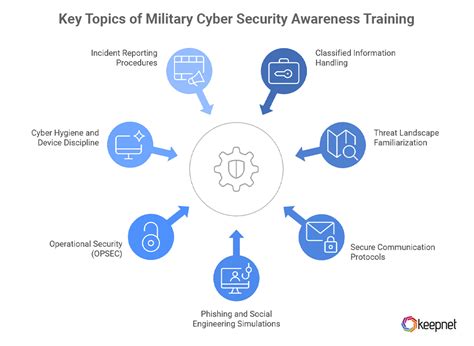 Military cyber training.  Please use the information below to correct the link...