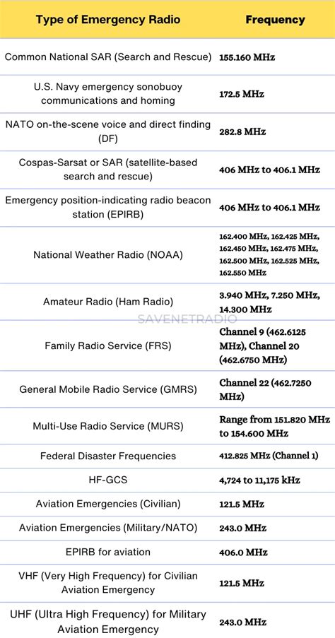 Military emergency frequency. 4875 &ndash; National Guard emergency com...