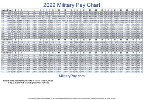 2023 Military Pay Chart Grade >2 Years 2 3 4 6 8 10 12 14 16 18 20 22 24 26 28 30 O-10 0.00 0.00 0.00 0.00 0.00 0.00 0.00 0.00 0.00 0.00 0.00 17,675.10 17,675.10 17,675.10 17,675.10 17,675.10 17,675.10. 