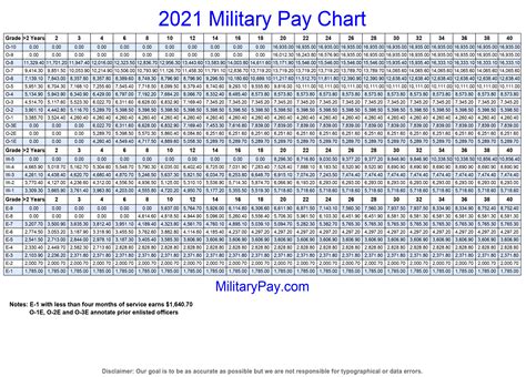 Military pay. Pay rates for all ranks, occupation
