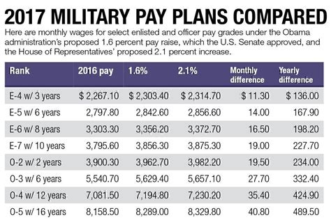 2024 Projected Active Duty Pay With 5.2% Increase. 