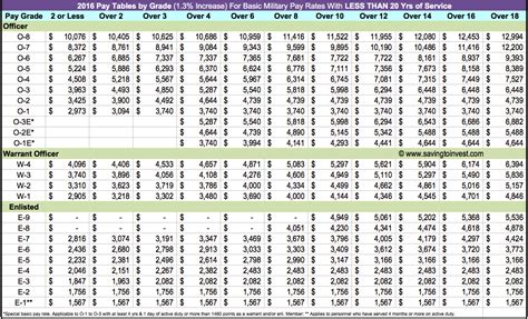 Military pay table 2024. 2024 Military Pay Chart (5.2% Pay Raise) Download military pay charts to PDF or JPG. Army, Navy, Marines, and Air Force 2024 Military Pay Chart. Historic pay charts, pay raises and estimated future pay charts. 