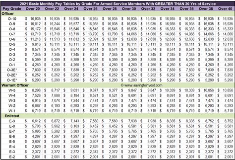 Military pay tables. note--basic pay for o7-o10 is limited to $616.39 level ii of the executive schedule note--basic pay for o6 and below is limited to $500.00 level v of the executive schedule reserve pay for 1 drill effective 1 january 2024 years of service. title: 2024 pay table w … 