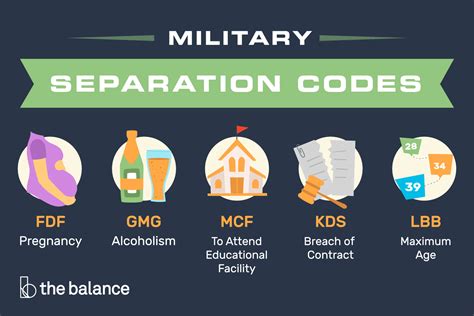  Military Separation Codes (Separation Program Numbers) Alphabet
