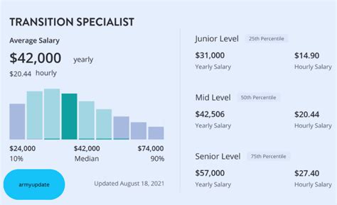 Military transition specialist salary. If you’re qualified, getting hired for one of these related Transition Specialist jobs may help you make more money than that of the average Transition Specialist position. Job Title Annual Salary Monthly Pay Weekly Pay Hourly Wage; Transition Consultant: $77,481: $6,456: $1,490: $37.25: Transition Management: $67,304: $5,608: $1,294: … 