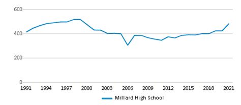 Millard High School (2024 Ranking) - Fillmore, UT - Public School …