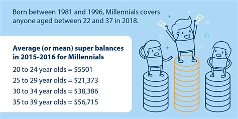 Millennials: This is the average super balance for your age