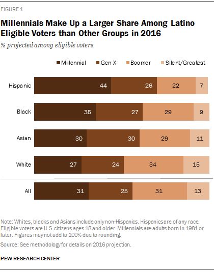 Millennials Make Up Almost Half of Latino Eligible Voters in 2016