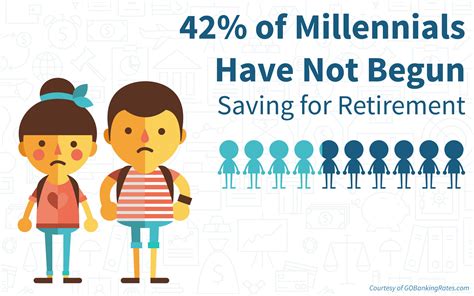 Millennials retirement. Jul 30, 2023 · According to Fidelity’s 2020 Retirement Savings Assessment study, millennials (born between 1981 and 1996) ranked higher than Generation X-ers (born between 1965 and 1980) on the retirement... 