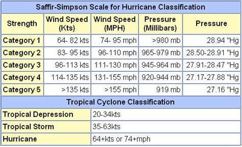 Millibar Hurricane Chart