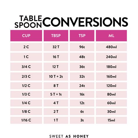 1 Tablespoon = 177.58199999999999363354 Milligram (mg) Convert Tablespoon to Milligram (mg) 1 Tablespoon = 0.01775819999999999829 Kilogram (kg) Convert Tablespoon to Kilogram (kg) 1 Tablespoon = 0.0000177582 Metric ton (t) Convert Tablespoon to Metric ton (t) 1 Tablespoon = 0.62640258205612087128 Ounce (oz.) Convert Tablespoon to Ounce (oz.)