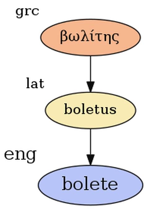 Milling etymology in English Etymologeek.com