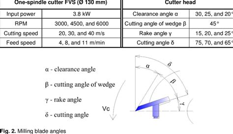 Milling machine parameters. &rdquo; In CNC milling operations, it is about feasibility, thread requi...