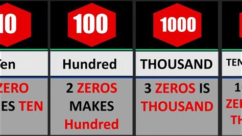 Million has how many zeros. In the next part of how many zeros in twenty-nine million, we show you how many 100 and 1000 there are in 29 million, and other related information. 29 Million has how many Zeros? You already know the answer to this question, but we are left with telling you how many 10, 100, 1000 et cetera there are in twenty-nine million: 