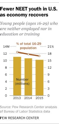 Millions of US, EU youth are neither working nor learning …