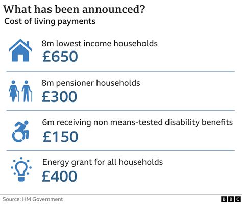 Millions set to receive £600 cost of living payment: Here