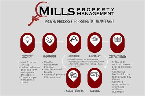 Mills property management. Mills Management Services has been operating since 2010, helping property owners of single-family homes, multi-family homes, condos, commercial properties, and … 