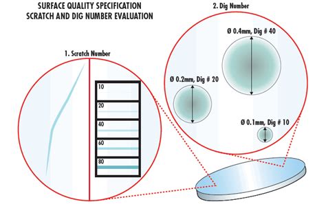 Milspec scope.  This makes understanding surface quality specifications and how they impact sys...
