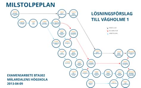 Milstolpeplan