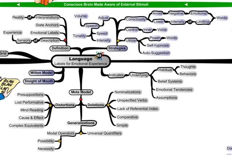 Milton Model language patterns Download Table