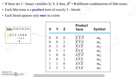 Min Terms & Max Terms from a Truth Table Digital Logic Design