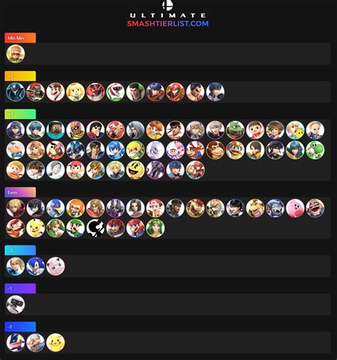 A matchup chart is about how many winning matchups they have, giving an idea on how good they are. Considering 75% of the roster is in either even or winning slightly, it's showing that ROB is a very good character. If anything, this is very effective on how a matchup chart should be done. 1. cylinder_man • 1 yr. ago.. 