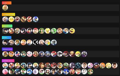 Bowser, Diddy, Falco, Wario, Pika, Shiek all being bad MU (though I might shift Bowser down one tier because edge guarding him should be easy), but Min Min clapping all the other (non-Bowser) heavies, not-fast projectile zoners, and grapplers. Min Min is a strong character online. This chart reflects it. 