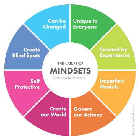 Growth mindset is founded on the concept of neuroplasticity – every experience and thought we have physically changes our brain. So, to return to our earlier example, if you learned the basics of presentation delivery, your brain would rewire as it created new neural connections. With continued practice, those connections would get stronger ....