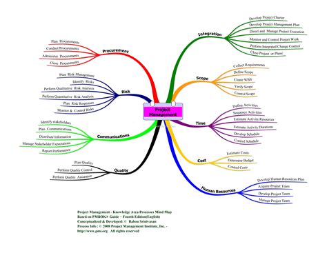 MindMap Project Mind Map