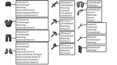 Minecraft Armor Protection Chart