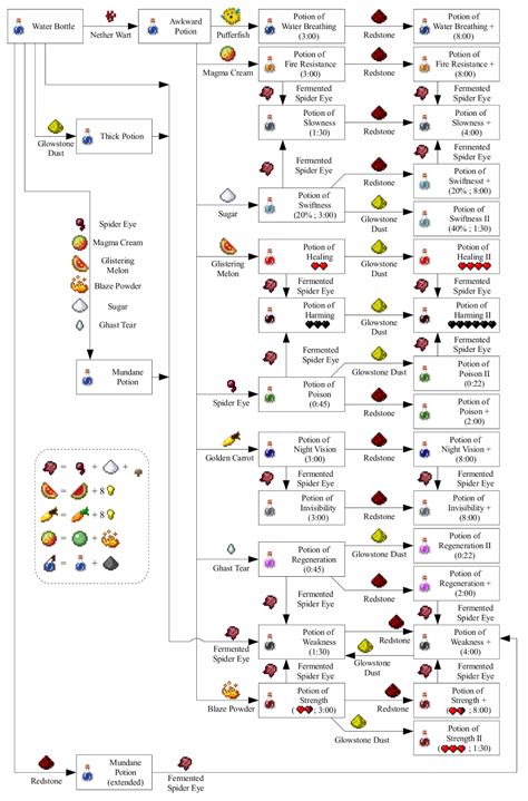 Minecraft Potion Chart 1.20 Java