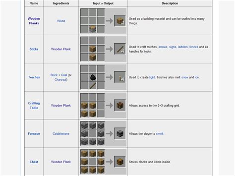 Minecraft basic recipes