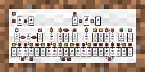 Minecraft how to make every potion