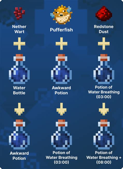 Minecraft how to make water breathing potion