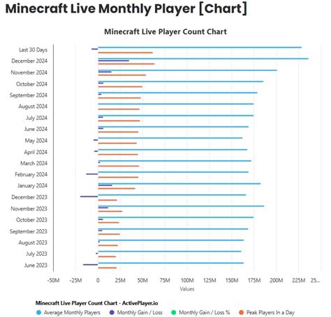 Minecraft player count live.  Top 100 Most Played Games Real-time player count...