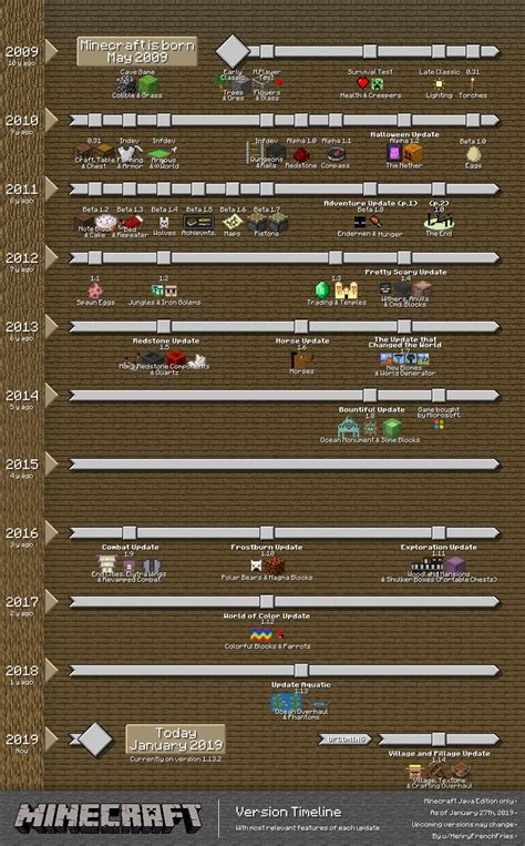 Minecraft versions history. .  ...