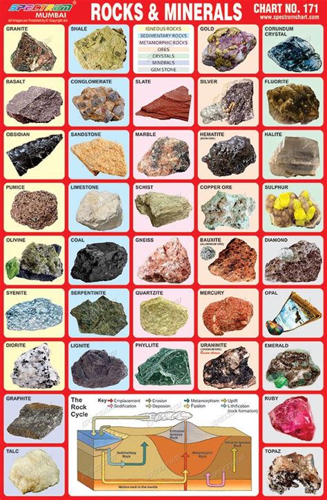 Minerals And Rocks Chart